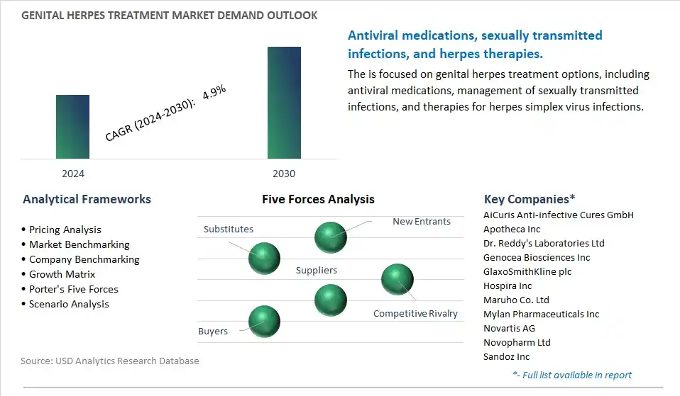 Genital Herpes Treatment Industry- Market Size, Share, Trends, Growth Outlook